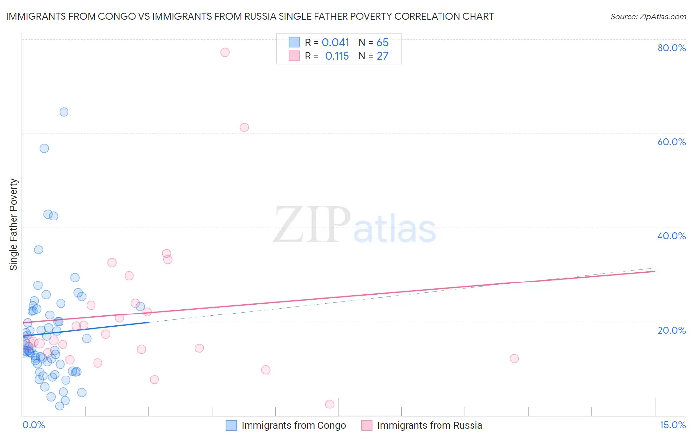 Immigrants from Congo vs Immigrants from Russia Single Father Poverty
