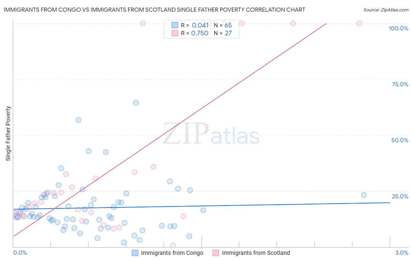 Immigrants from Congo vs Immigrants from Scotland Single Father Poverty