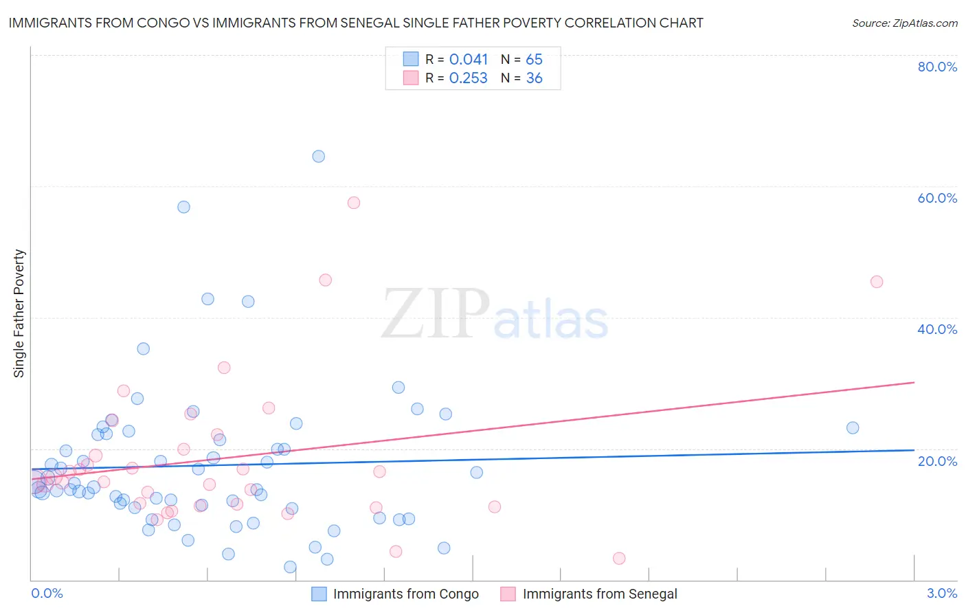 Immigrants from Congo vs Immigrants from Senegal Single Father Poverty