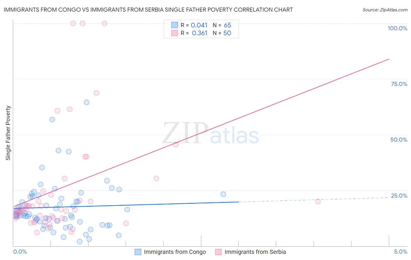 Immigrants from Congo vs Immigrants from Serbia Single Father Poverty