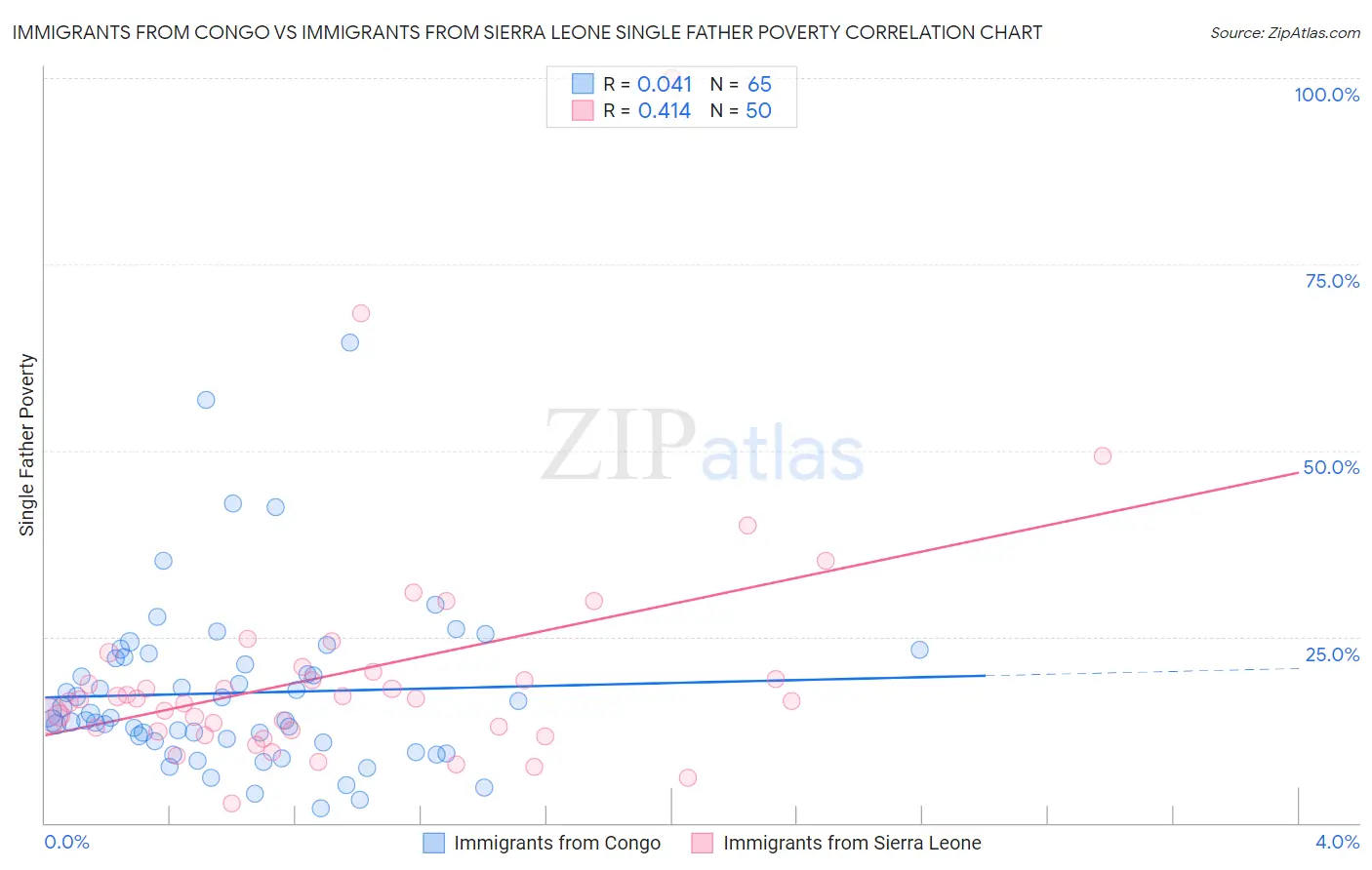 Immigrants from Congo vs Immigrants from Sierra Leone Single Father Poverty