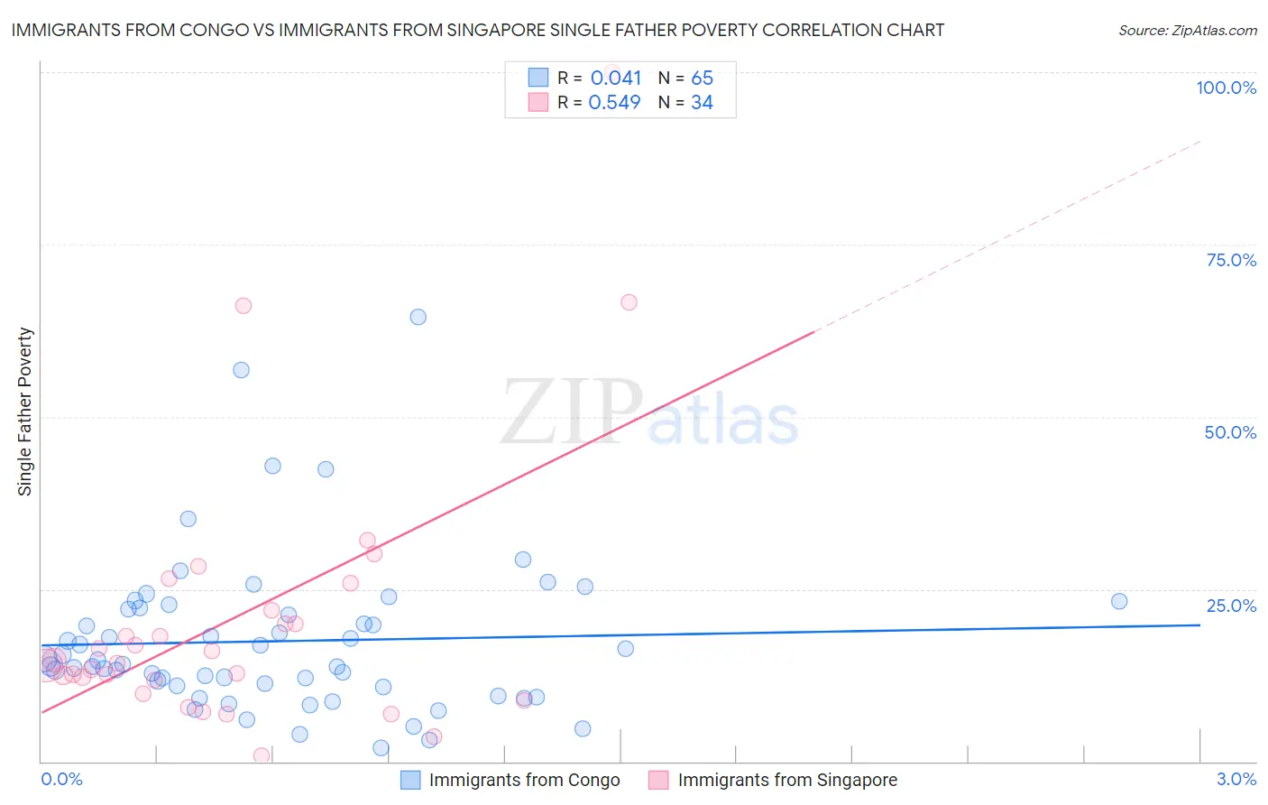 Immigrants from Congo vs Immigrants from Singapore Single Father Poverty