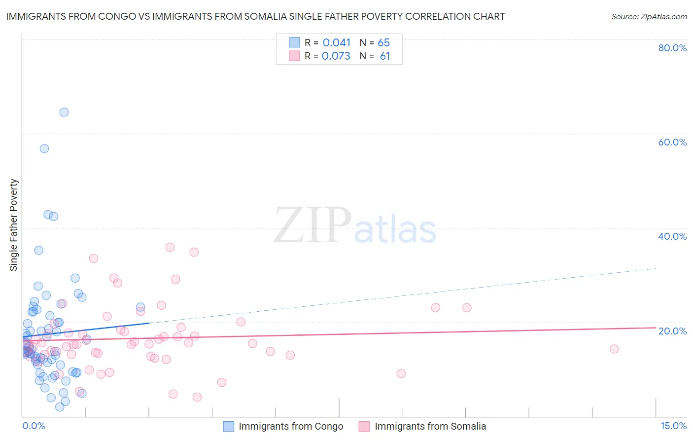 Immigrants from Congo vs Immigrants from Somalia Single Father Poverty