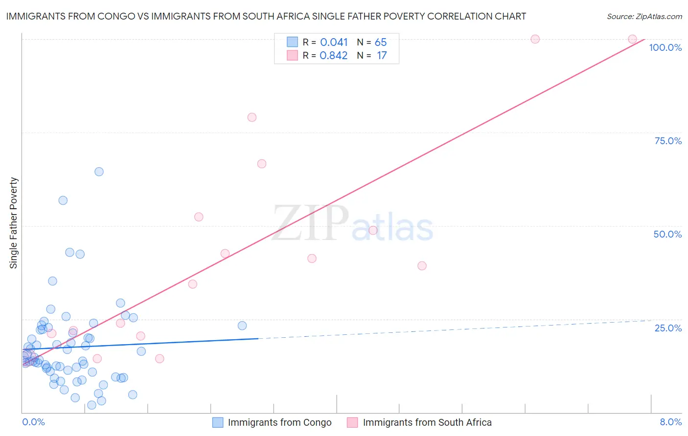 Immigrants from Congo vs Immigrants from South Africa Single Father Poverty