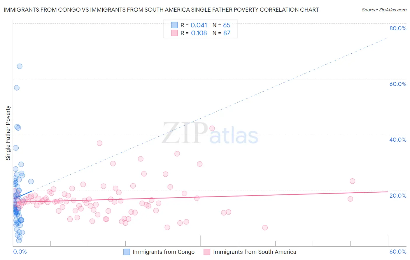 Immigrants from Congo vs Immigrants from South America Single Father Poverty