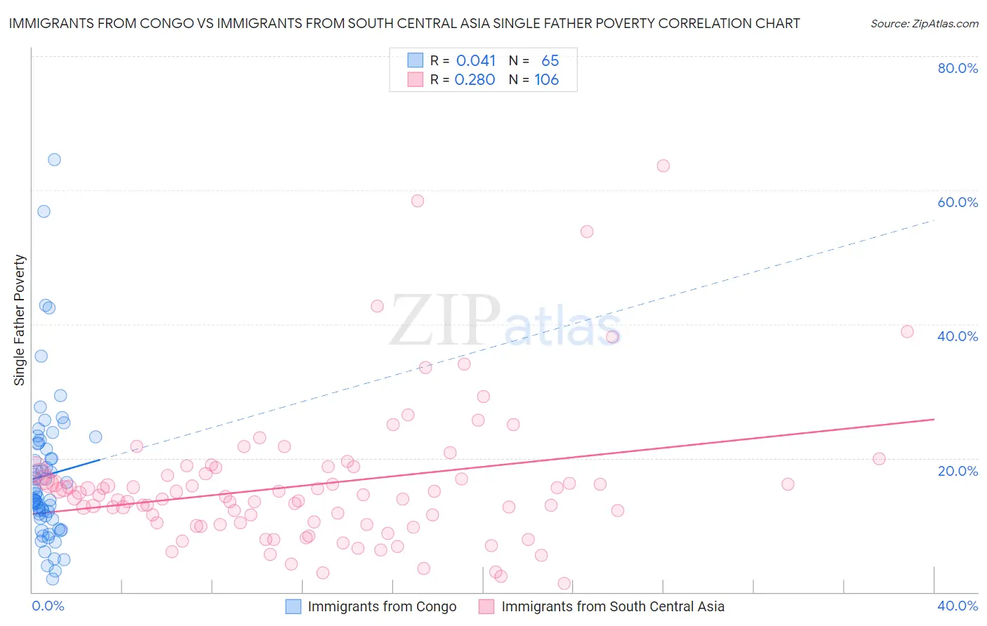Immigrants from Congo vs Immigrants from South Central Asia Single Father Poverty