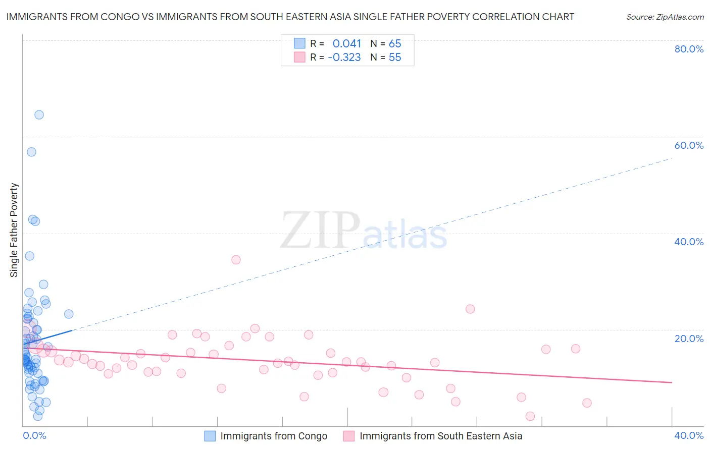 Immigrants from Congo vs Immigrants from South Eastern Asia Single Father Poverty