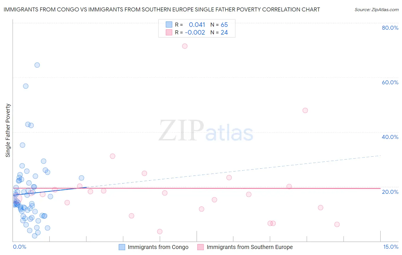 Immigrants from Congo vs Immigrants from Southern Europe Single Father Poverty