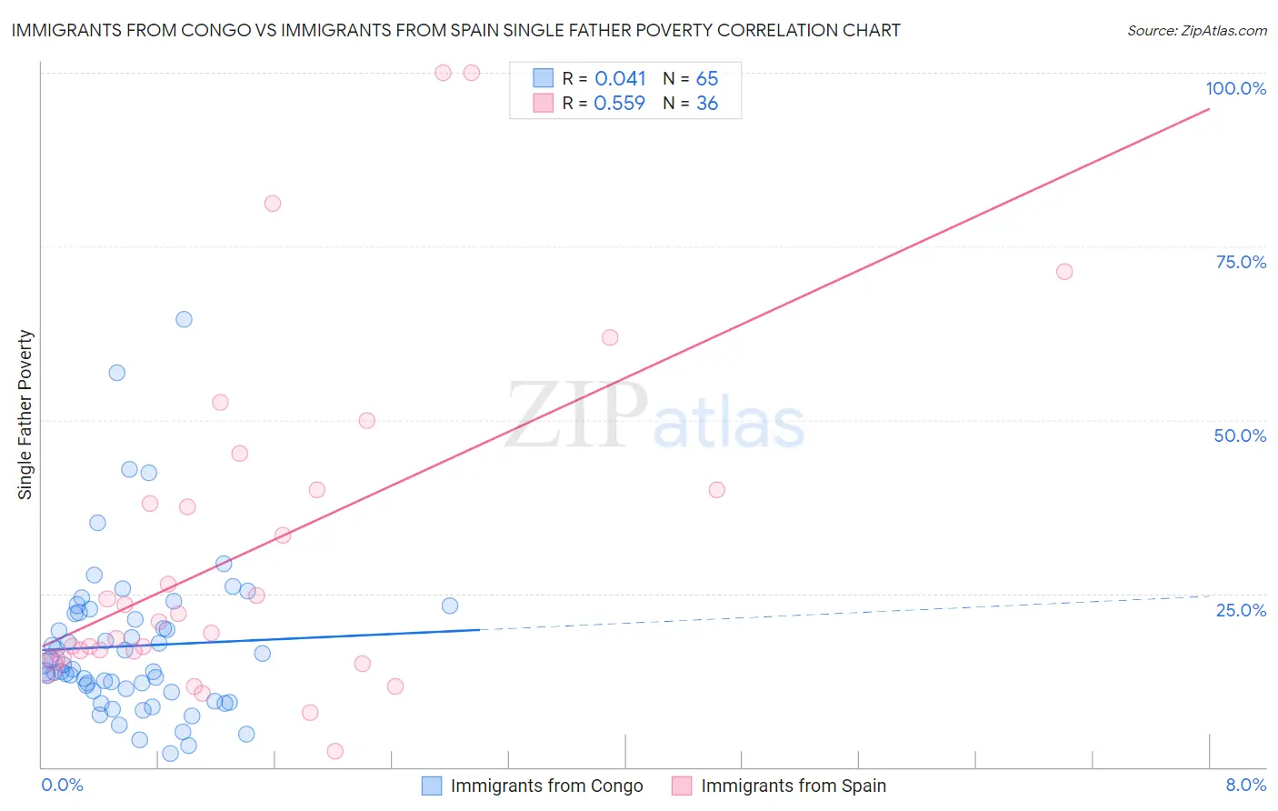 Immigrants from Congo vs Immigrants from Spain Single Father Poverty