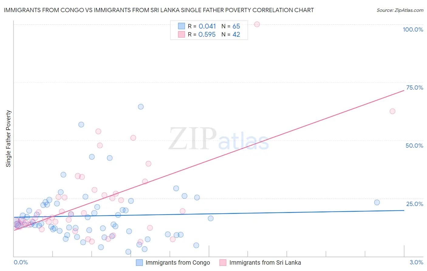 Immigrants from Congo vs Immigrants from Sri Lanka Single Father Poverty