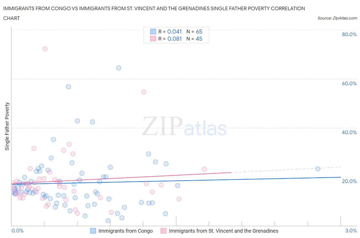 Immigrants from Congo vs Immigrants from St. Vincent and the Grenadines Single Father Poverty