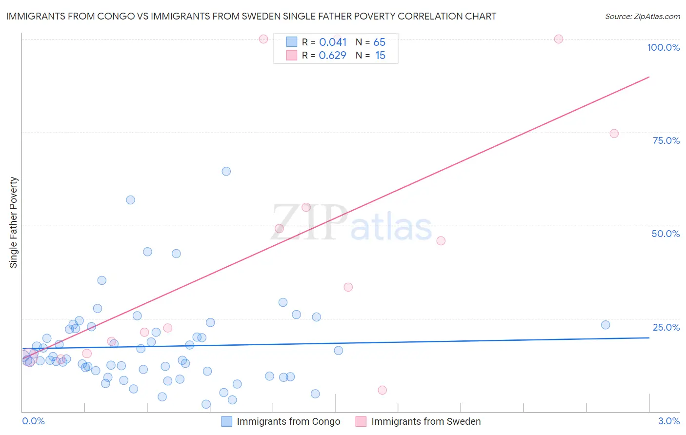 Immigrants from Congo vs Immigrants from Sweden Single Father Poverty