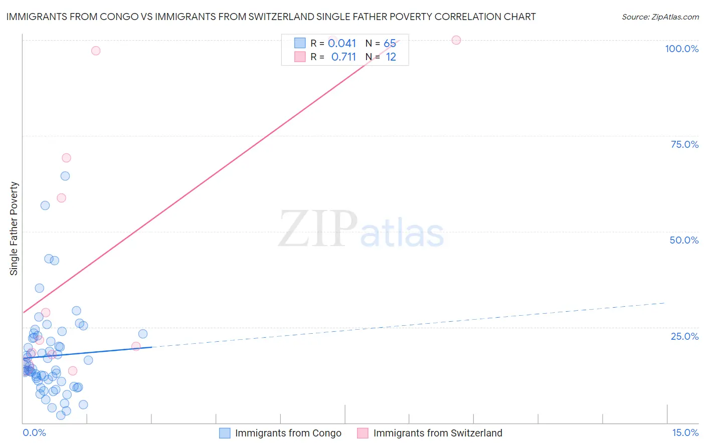 Immigrants from Congo vs Immigrants from Switzerland Single Father Poverty