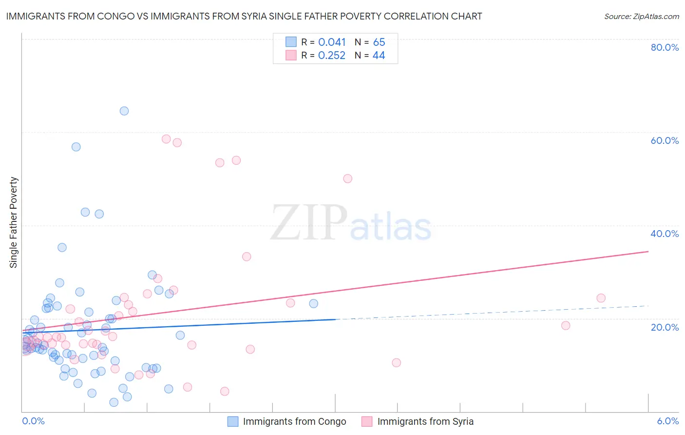 Immigrants from Congo vs Immigrants from Syria Single Father Poverty