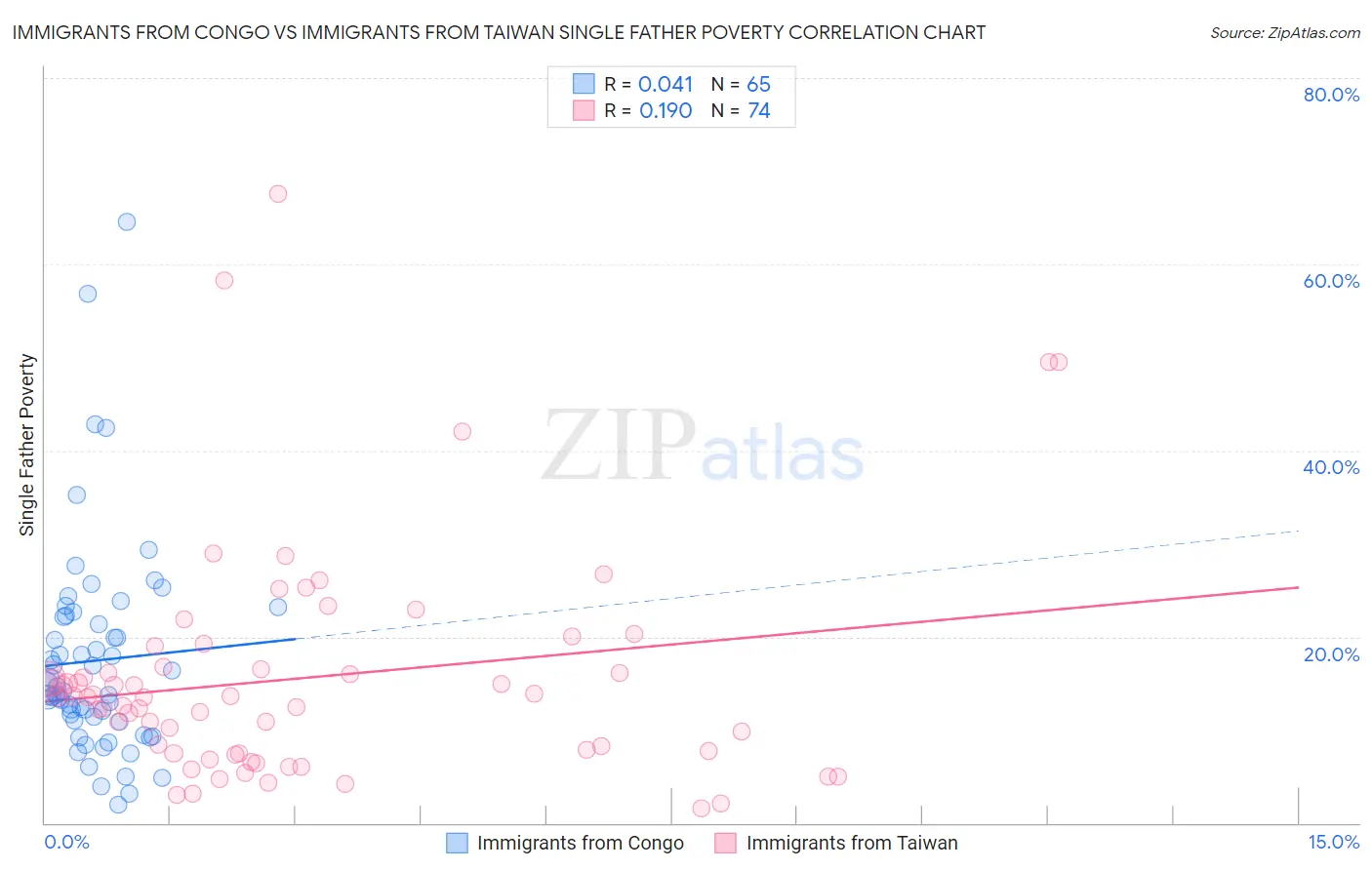 Immigrants from Congo vs Immigrants from Taiwan Single Father Poverty