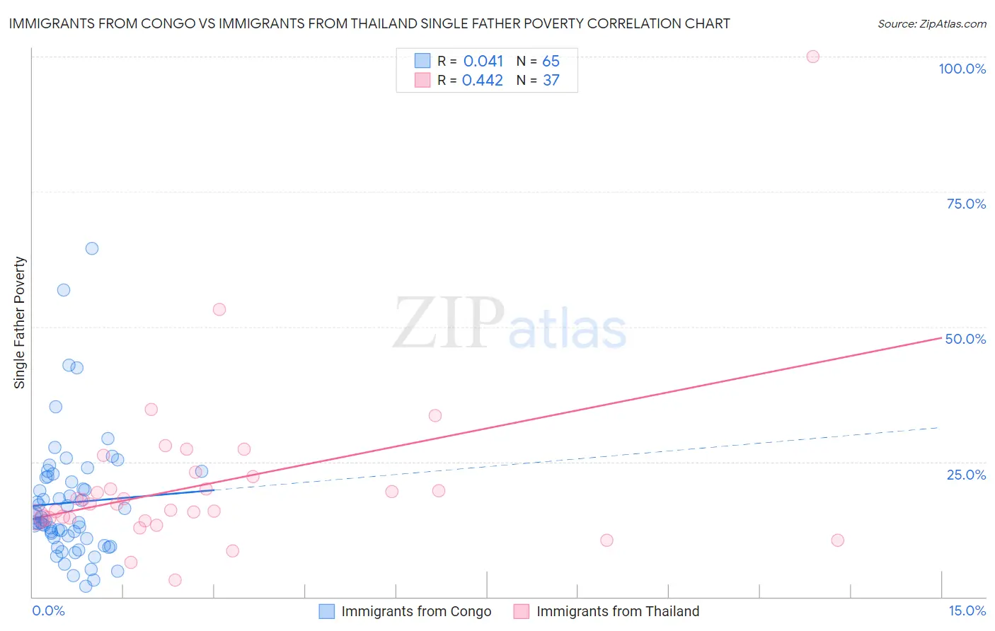 Immigrants from Congo vs Immigrants from Thailand Single Father Poverty