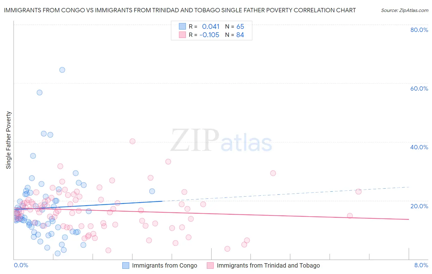 Immigrants from Congo vs Immigrants from Trinidad and Tobago Single Father Poverty