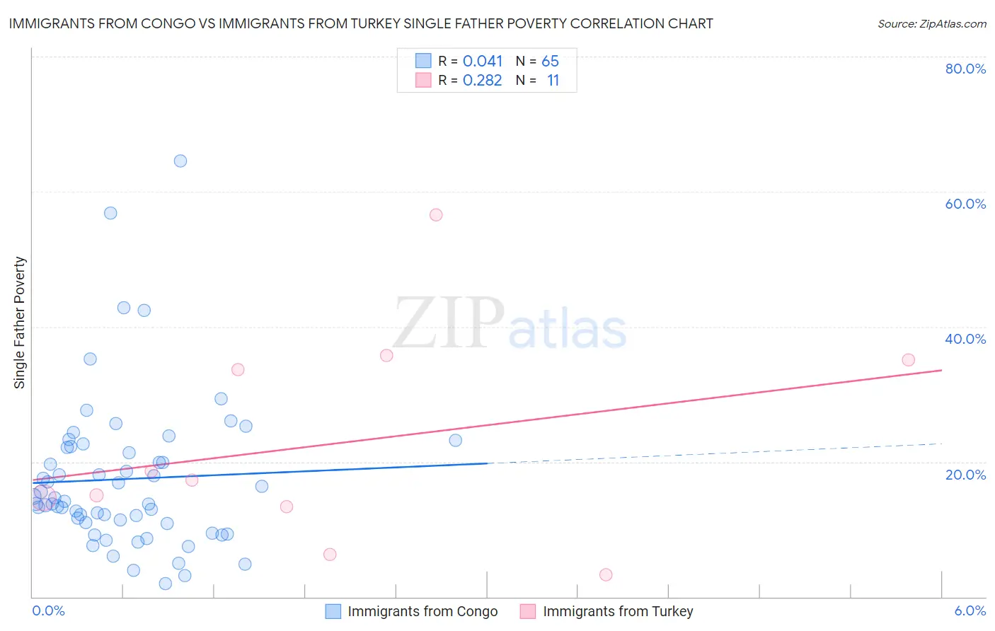 Immigrants from Congo vs Immigrants from Turkey Single Father Poverty
