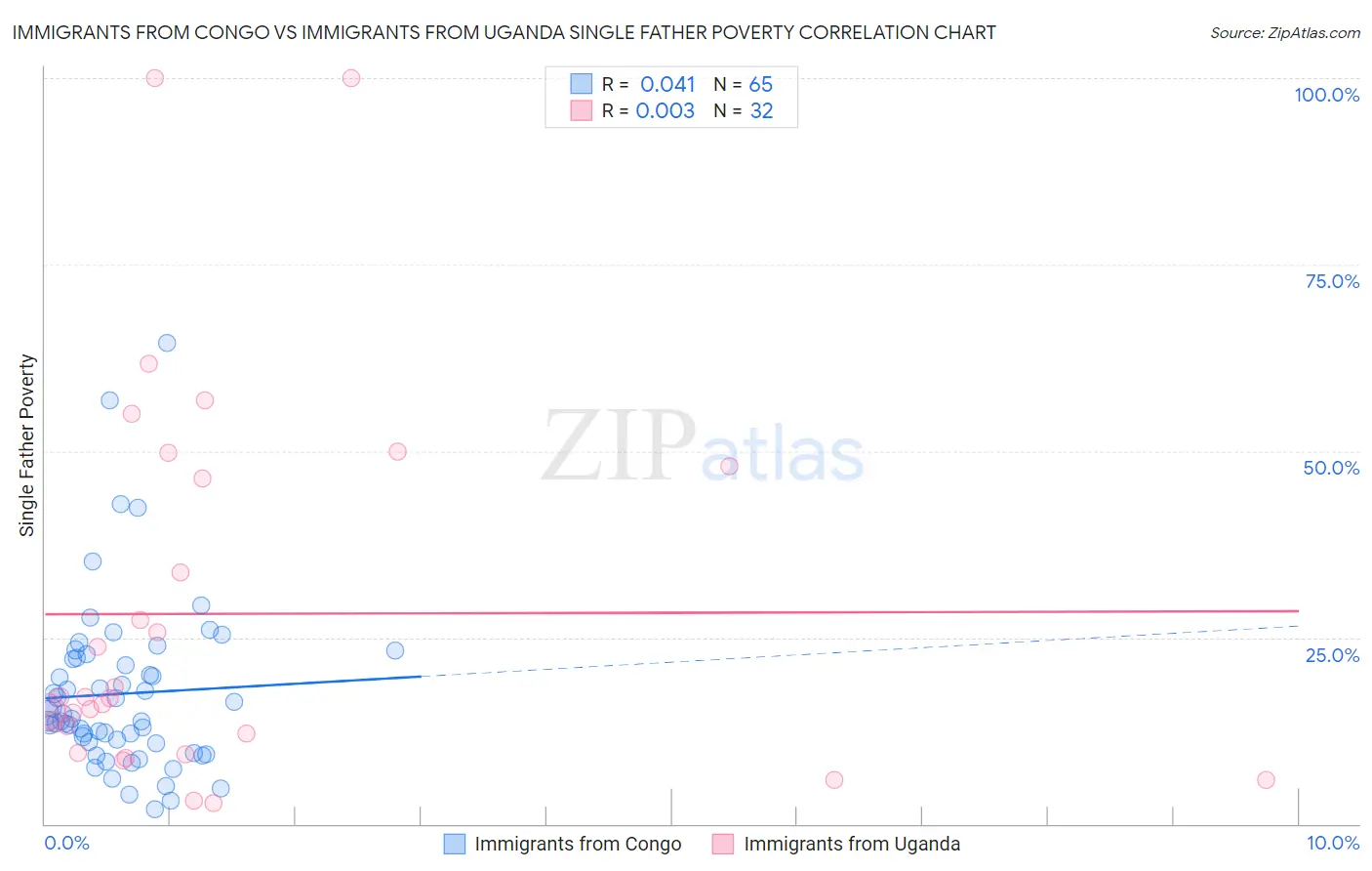 Immigrants from Congo vs Immigrants from Uganda Single Father Poverty