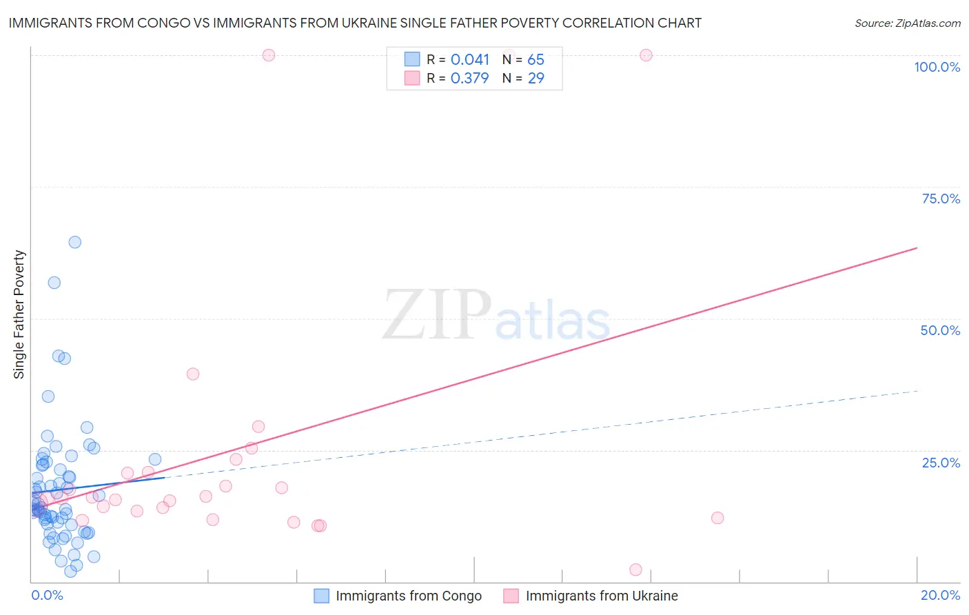 Immigrants from Congo vs Immigrants from Ukraine Single Father Poverty