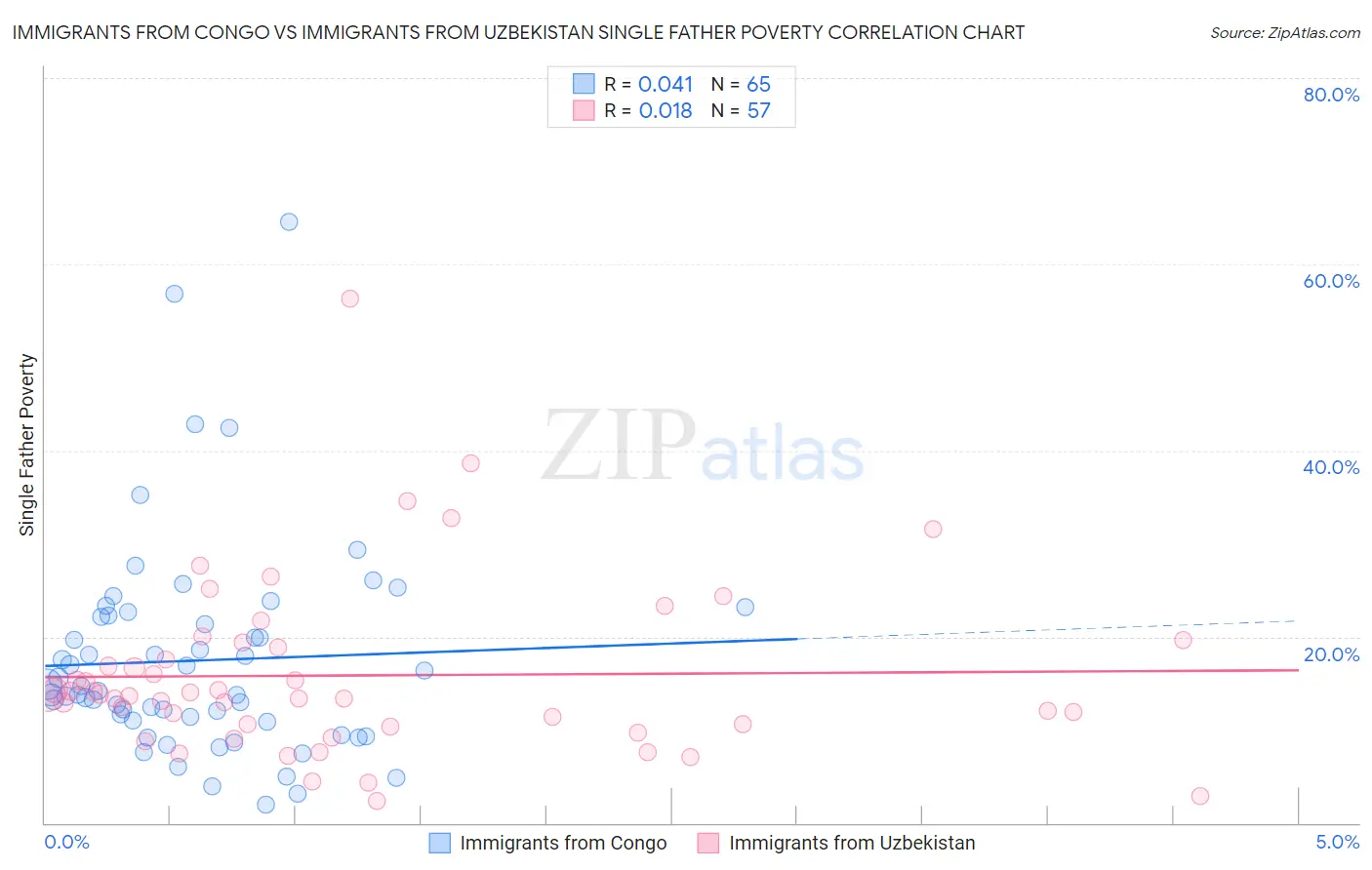 Immigrants from Congo vs Immigrants from Uzbekistan Single Father Poverty