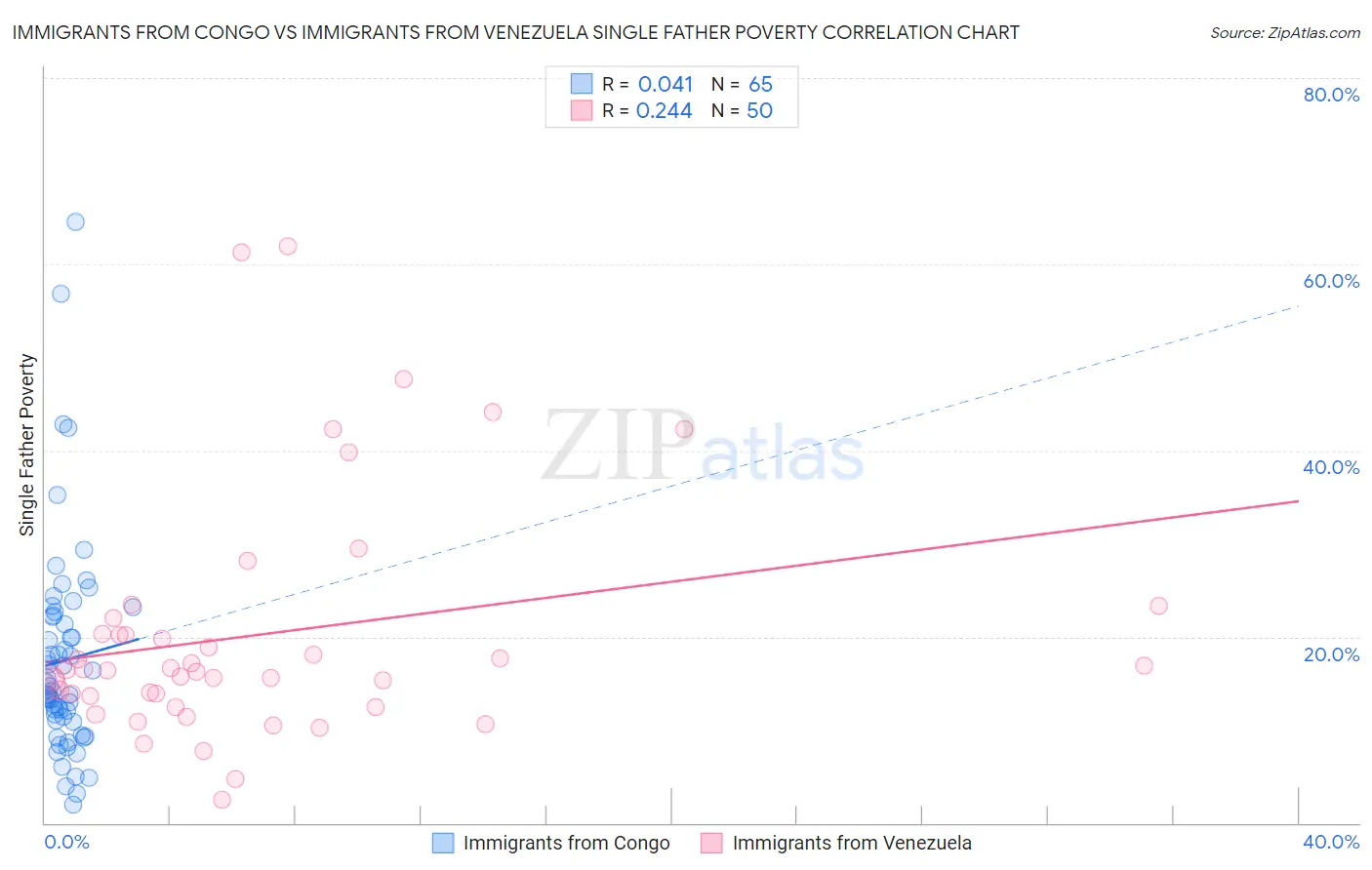 Immigrants from Congo vs Immigrants from Venezuela Single Father Poverty