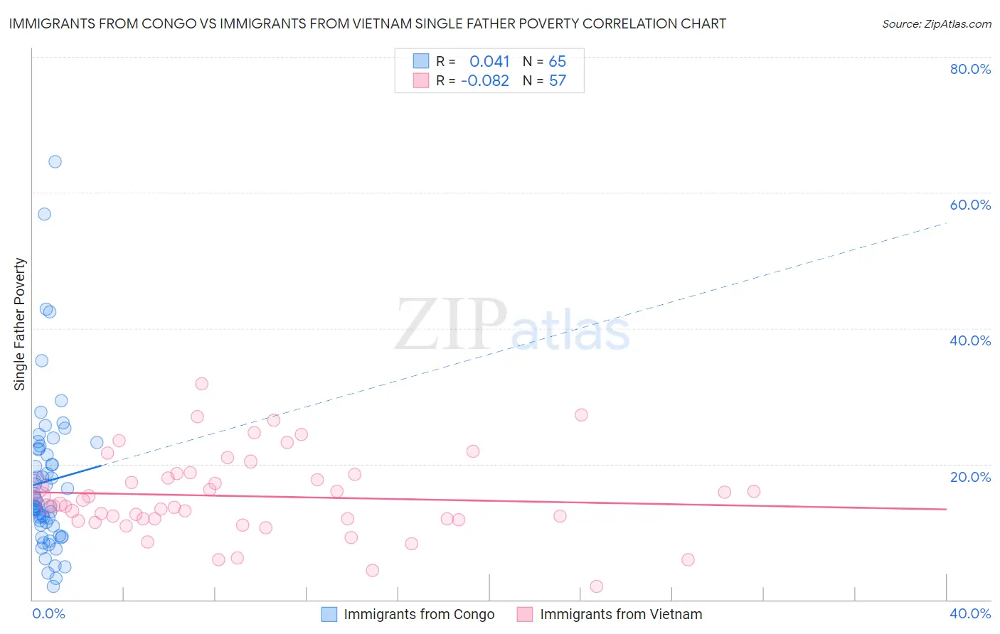Immigrants from Congo vs Immigrants from Vietnam Single Father Poverty