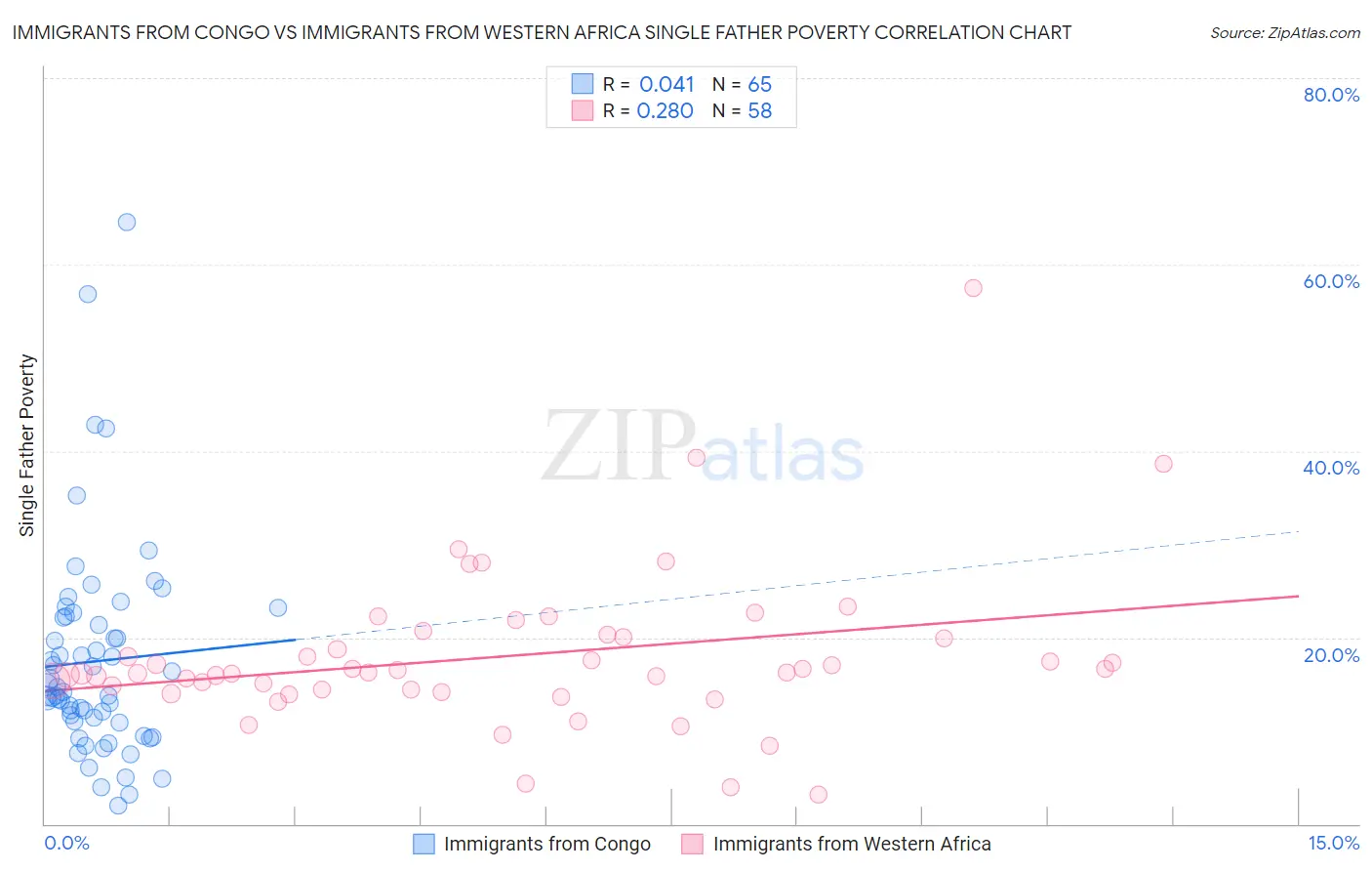 Immigrants from Congo vs Immigrants from Western Africa Single Father Poverty
