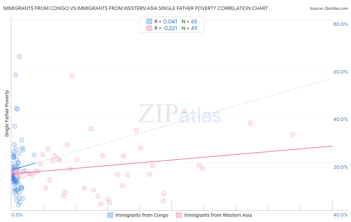 Immigrants from Congo vs Immigrants from Western Asia Single Father Poverty
