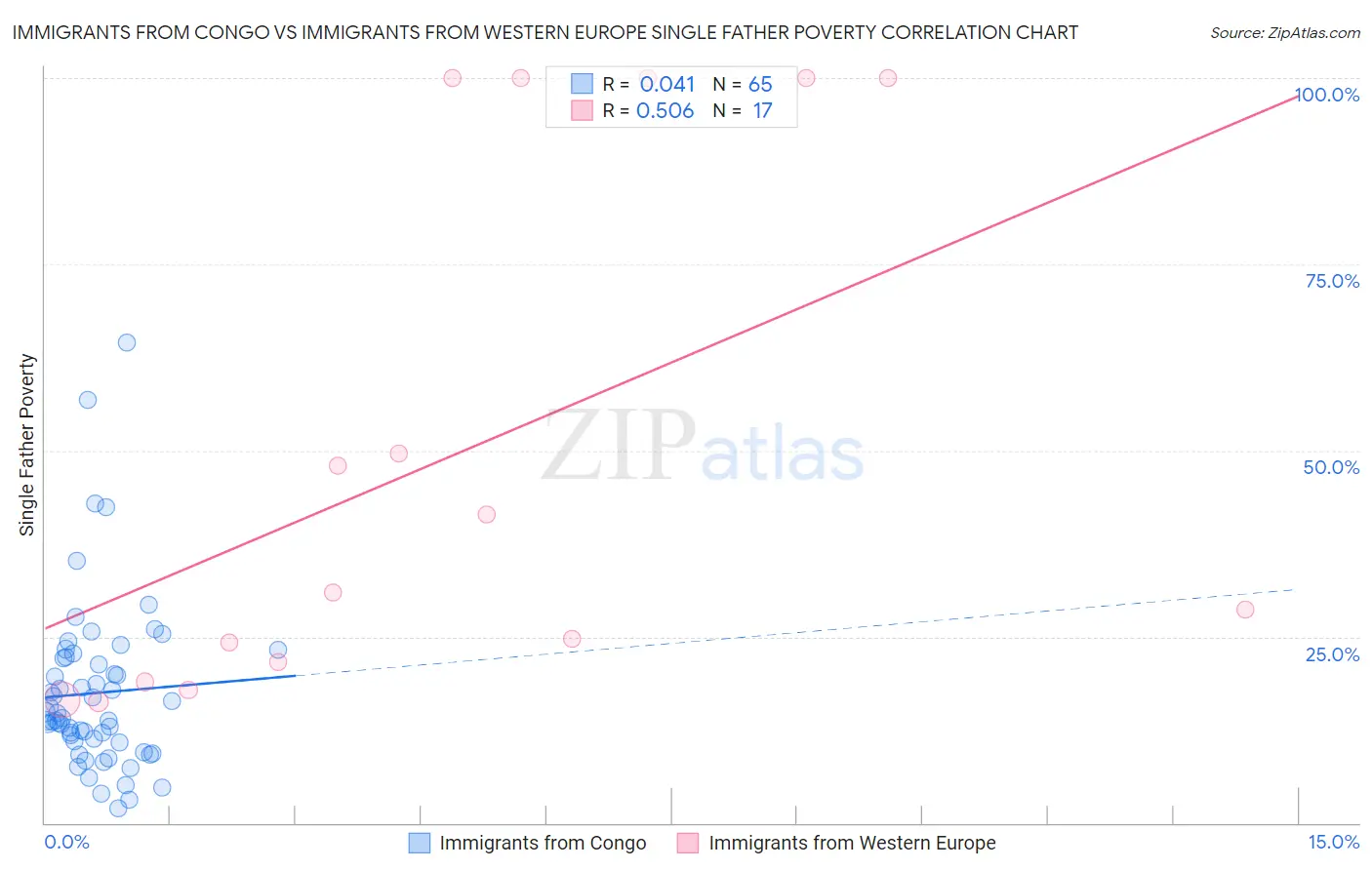 Immigrants from Congo vs Immigrants from Western Europe Single Father Poverty