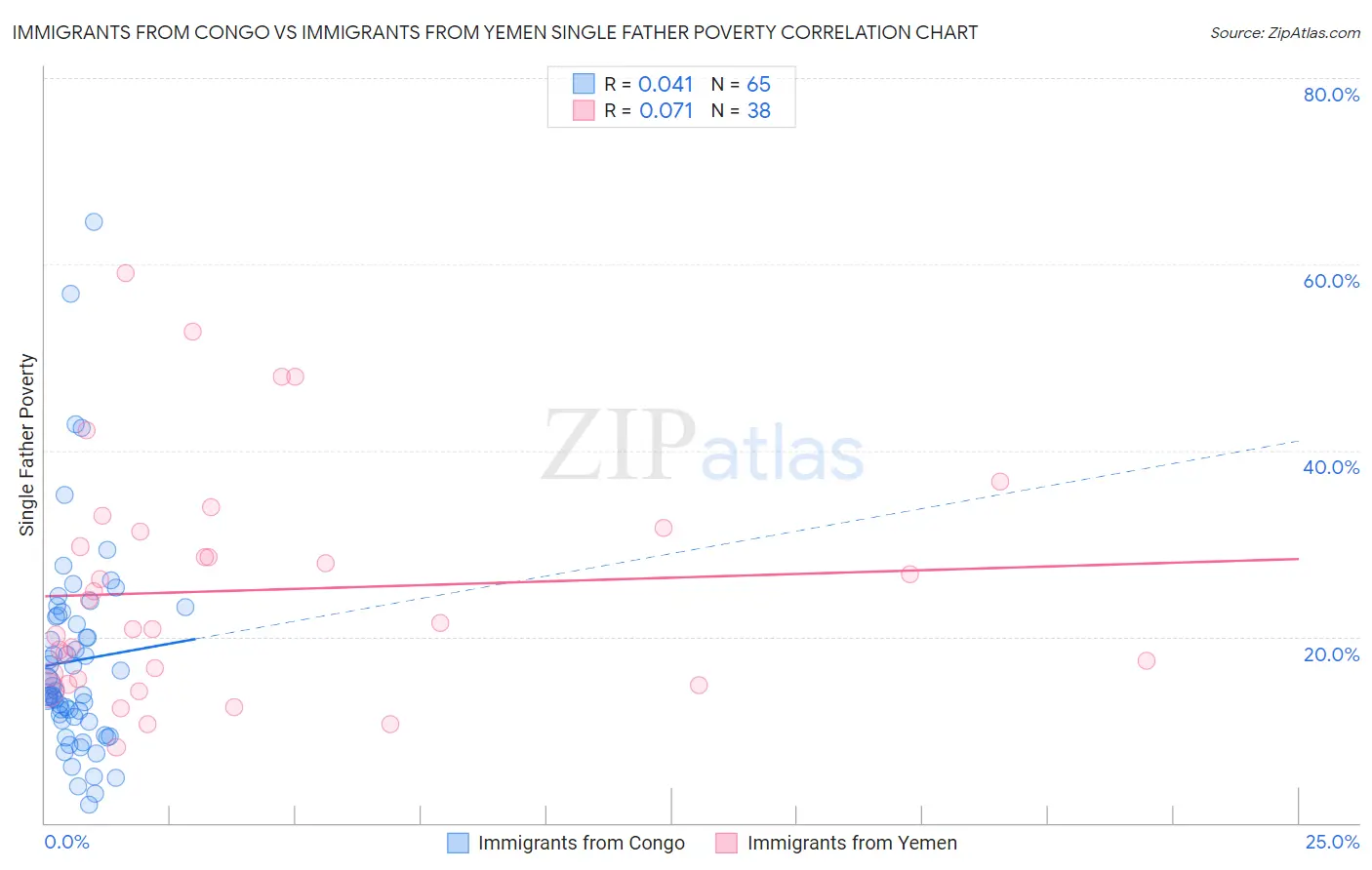 Immigrants from Congo vs Immigrants from Yemen Single Father Poverty