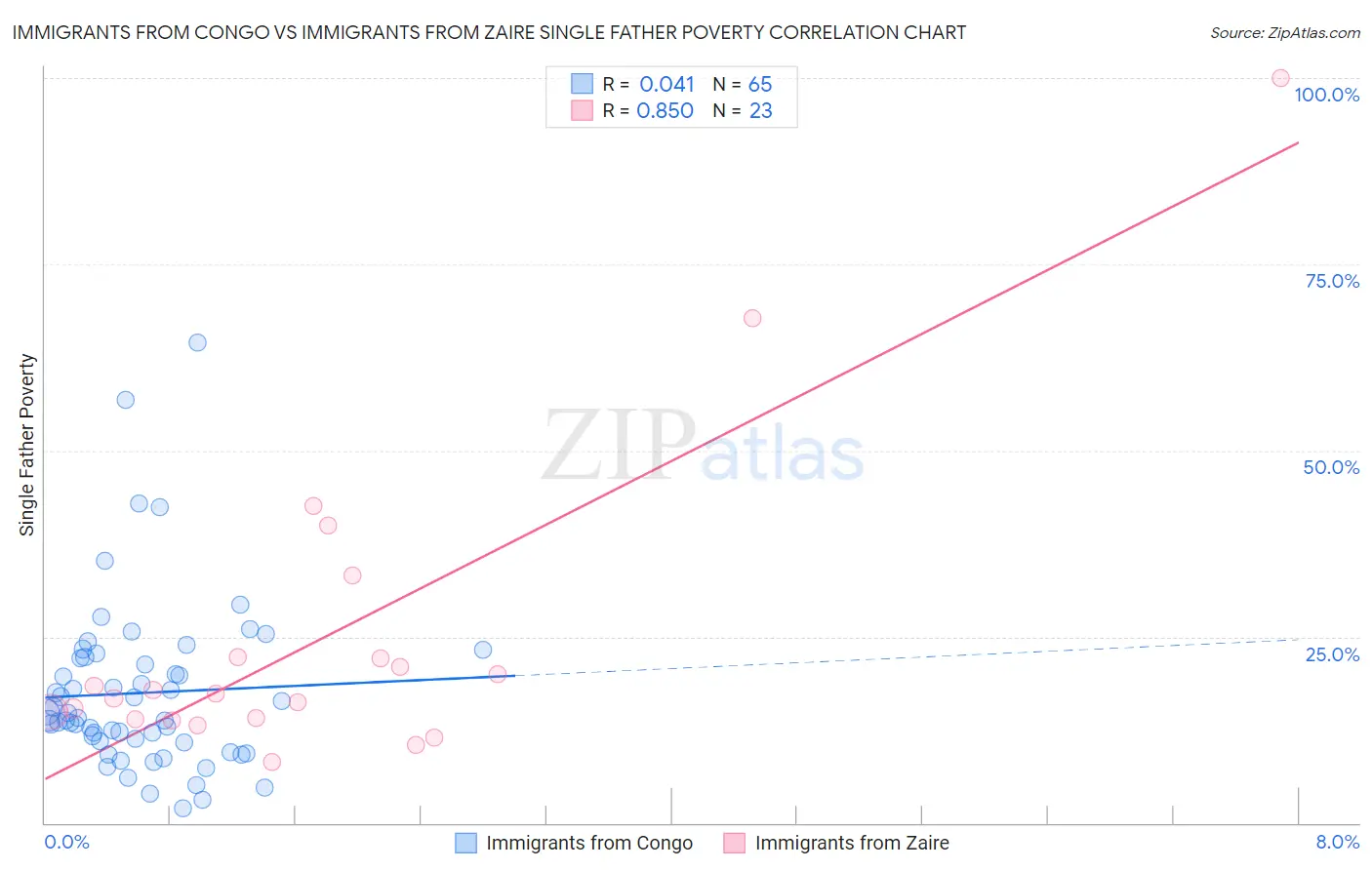 Immigrants from Congo vs Immigrants from Zaire Single Father Poverty