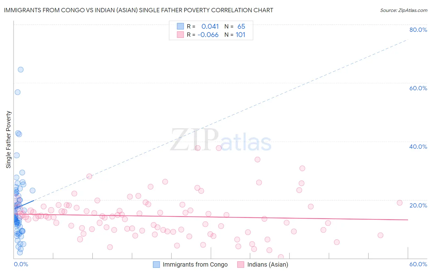 Immigrants from Congo vs Indian (Asian) Single Father Poverty