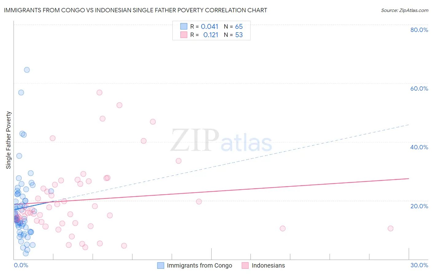 Immigrants from Congo vs Indonesian Single Father Poverty