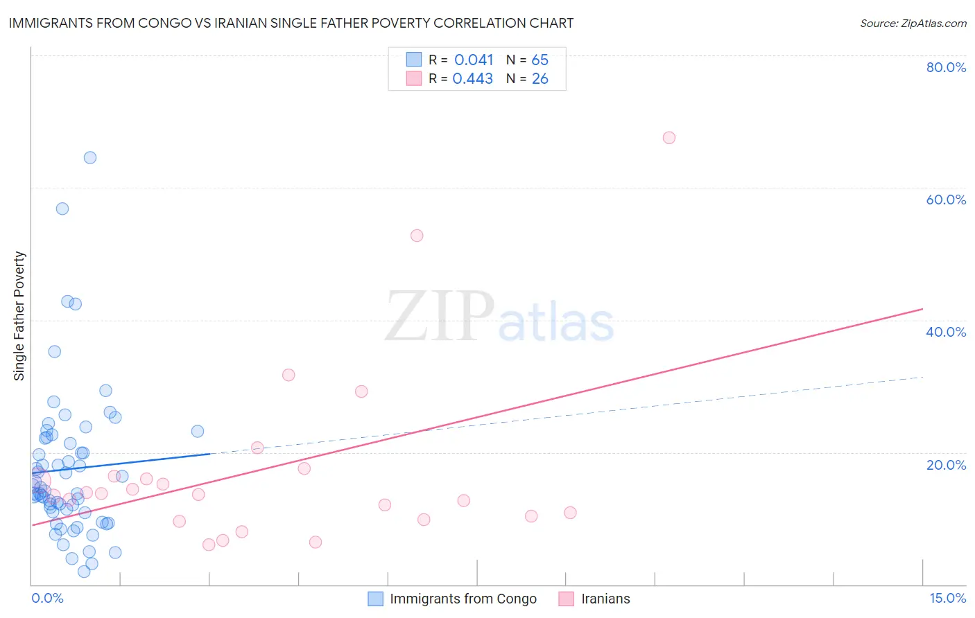 Immigrants from Congo vs Iranian Single Father Poverty