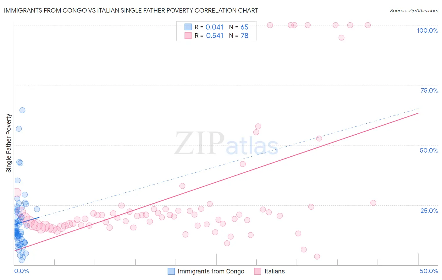 Immigrants from Congo vs Italian Single Father Poverty