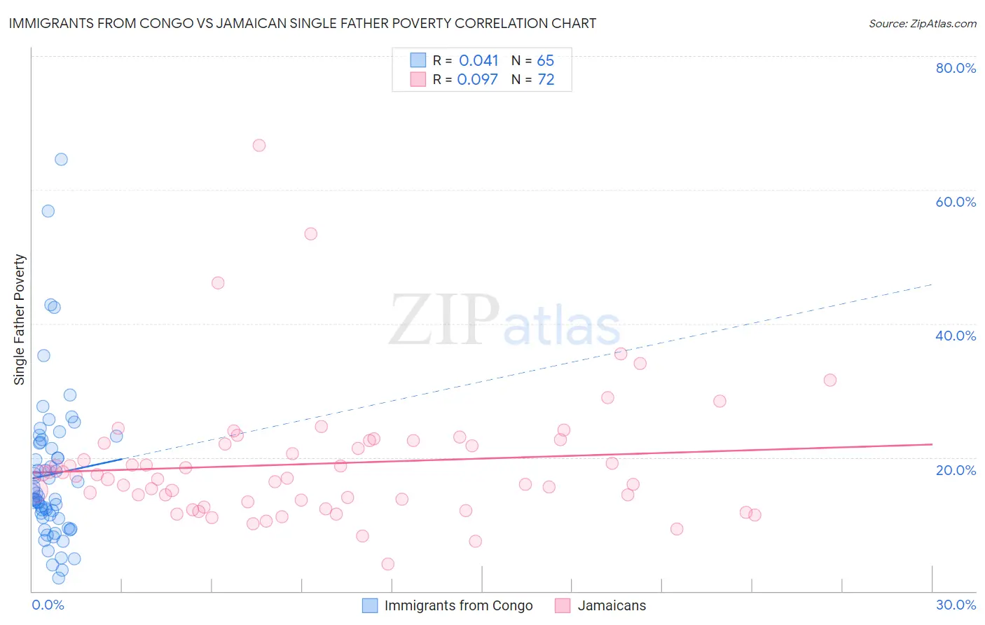 Immigrants from Congo vs Jamaican Single Father Poverty