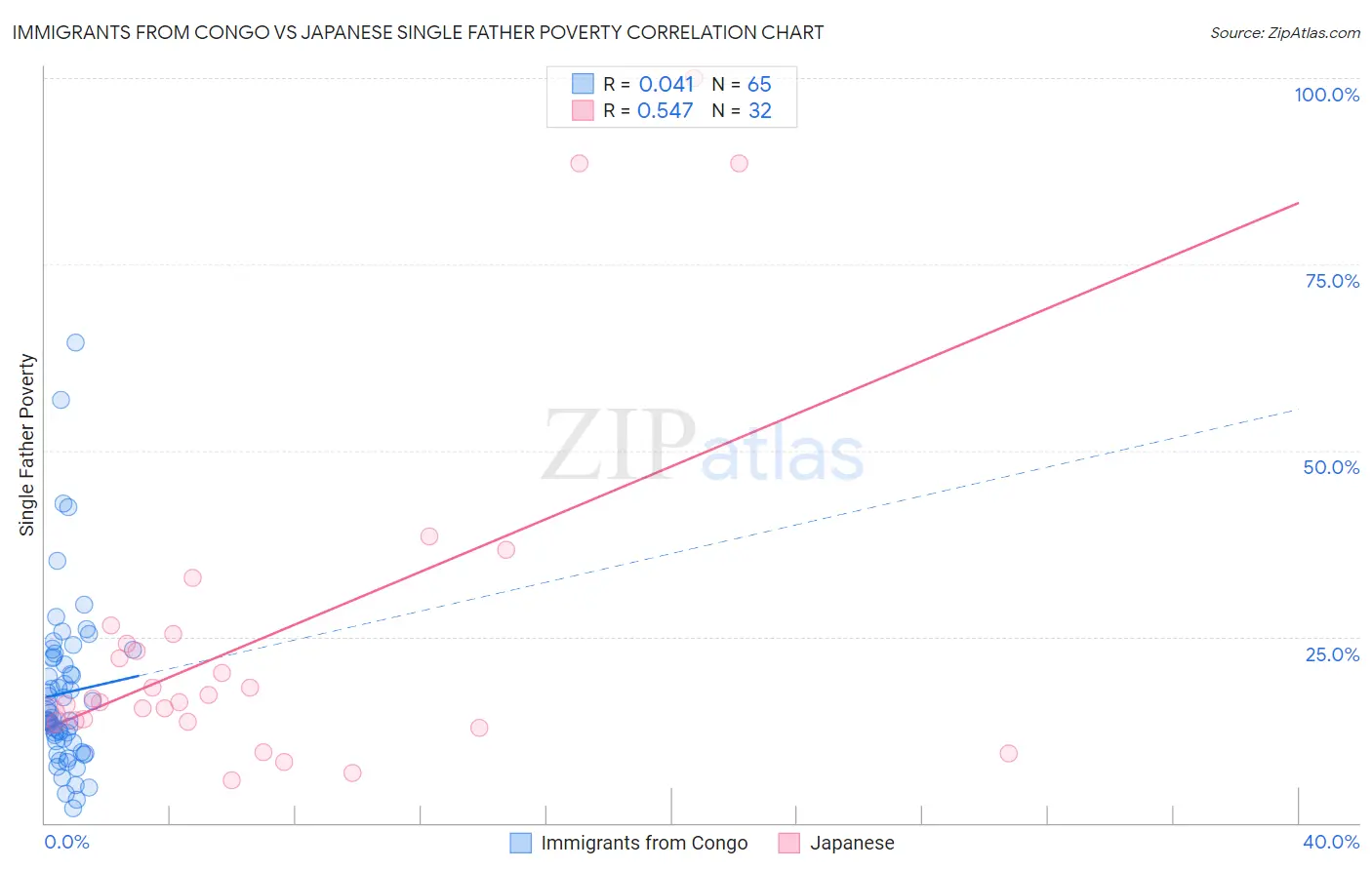 Immigrants from Congo vs Japanese Single Father Poverty