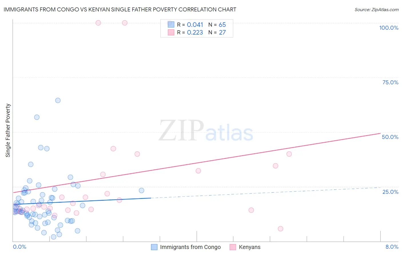 Immigrants from Congo vs Kenyan Single Father Poverty