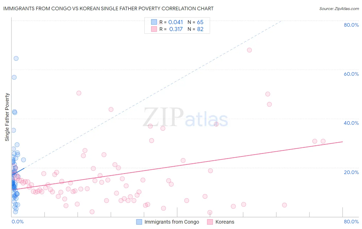 Immigrants from Congo vs Korean Single Father Poverty