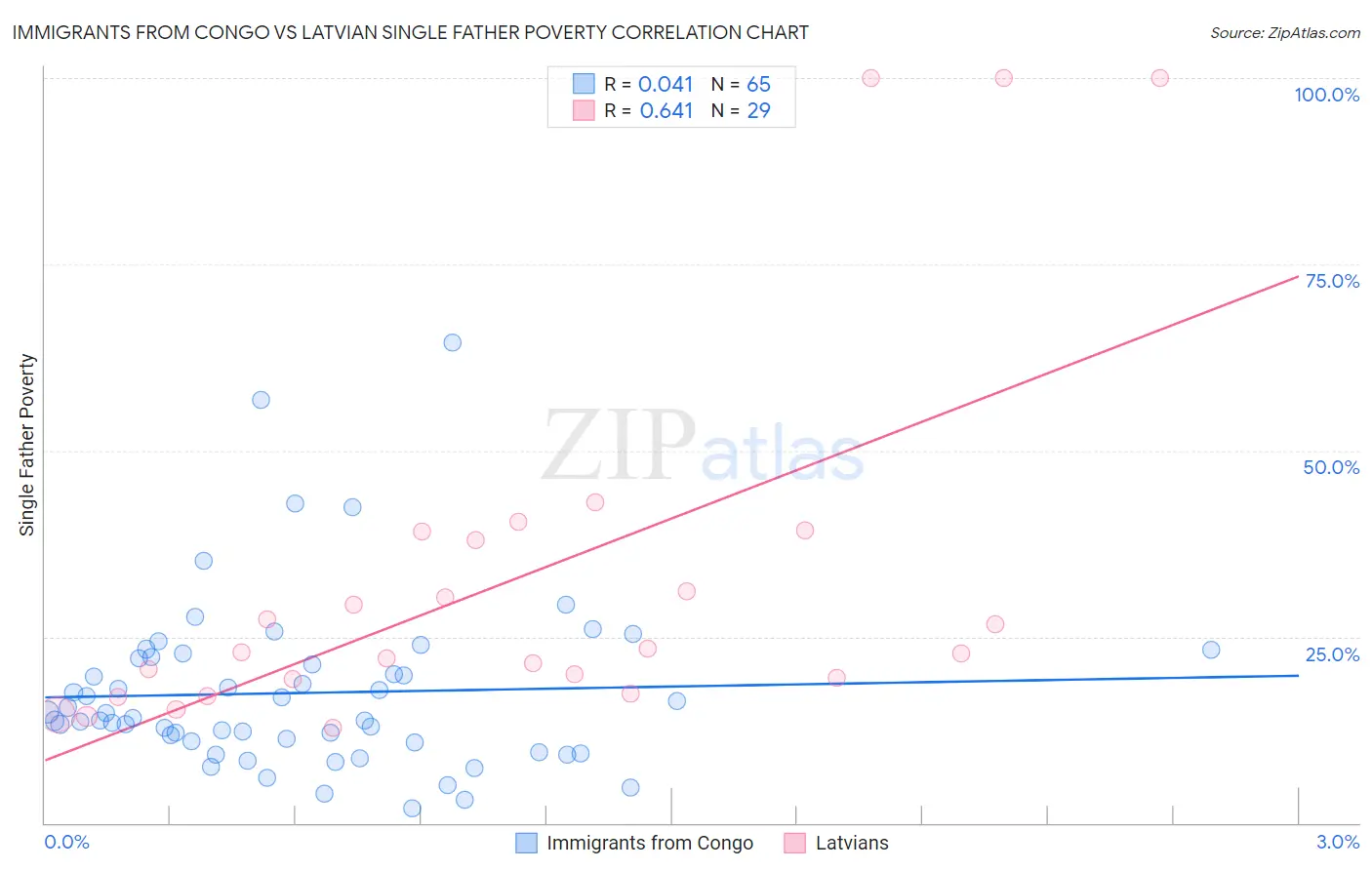 Immigrants from Congo vs Latvian Single Father Poverty