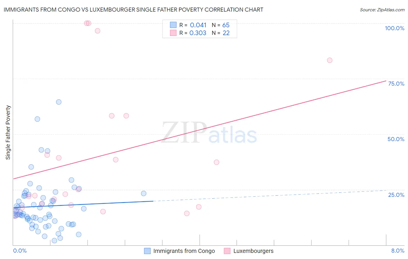 Immigrants from Congo vs Luxembourger Single Father Poverty