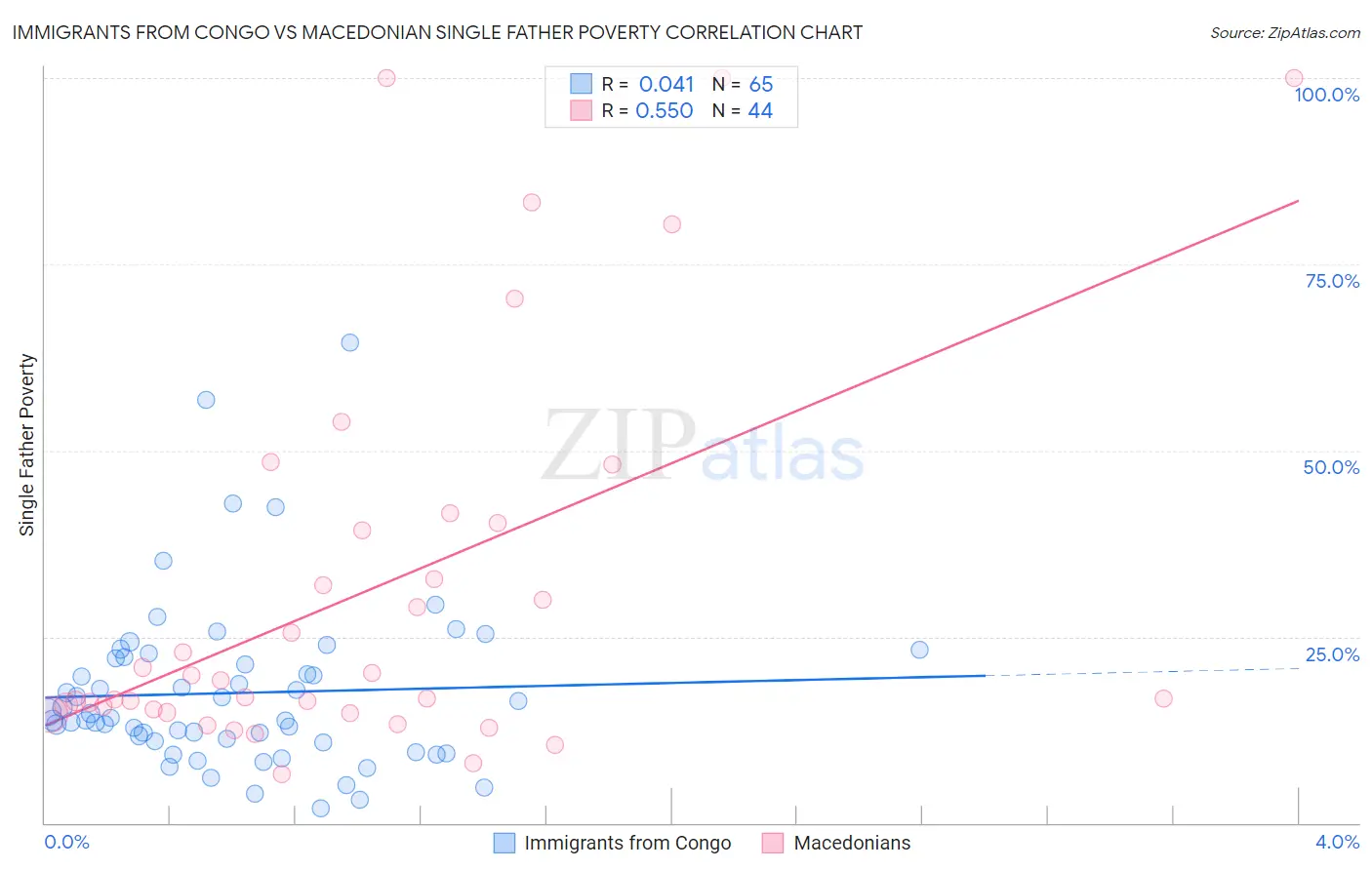 Immigrants from Congo vs Macedonian Single Father Poverty