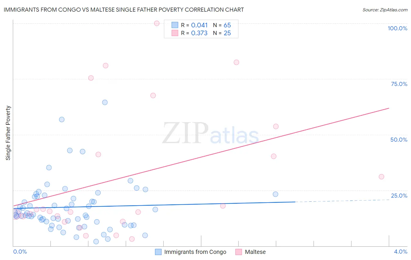 Immigrants from Congo vs Maltese Single Father Poverty