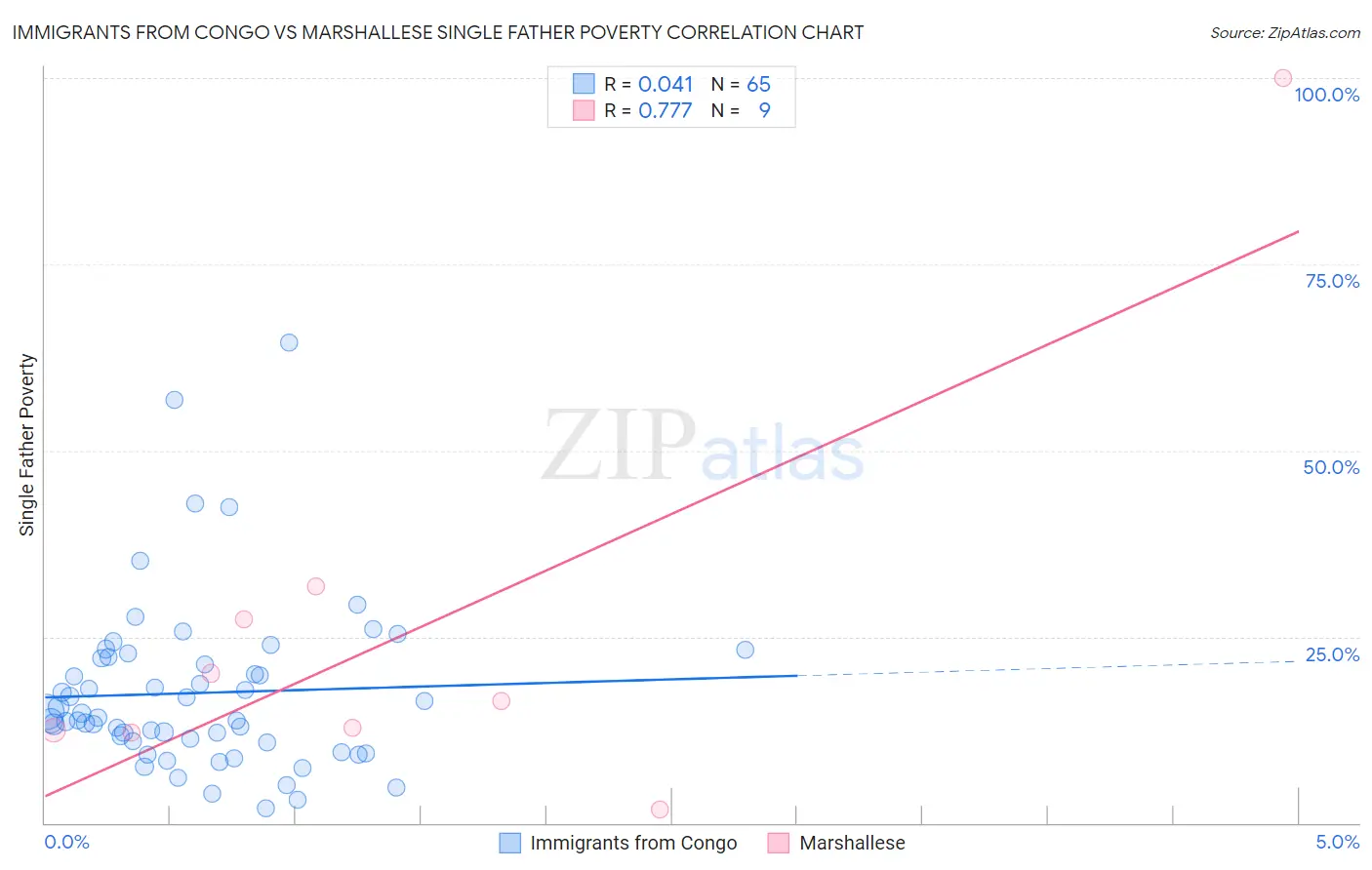 Immigrants from Congo vs Marshallese Single Father Poverty
