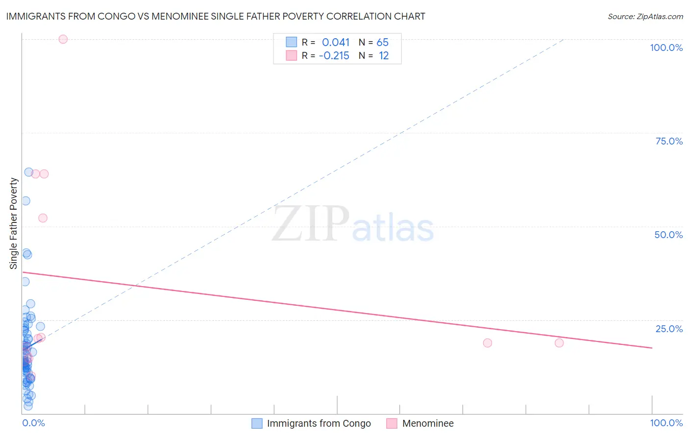 Immigrants from Congo vs Menominee Single Father Poverty