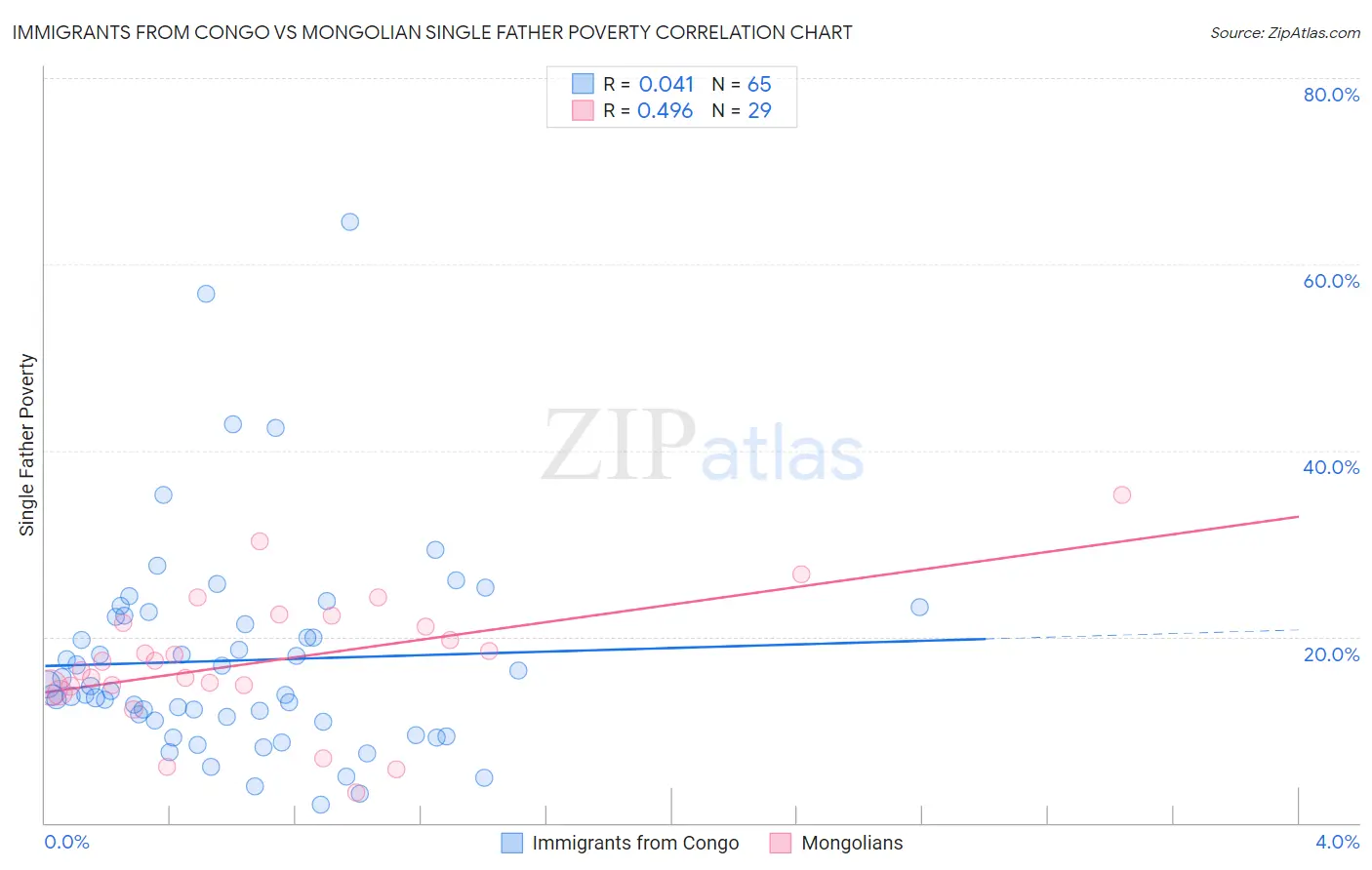 Immigrants from Congo vs Mongolian Single Father Poverty