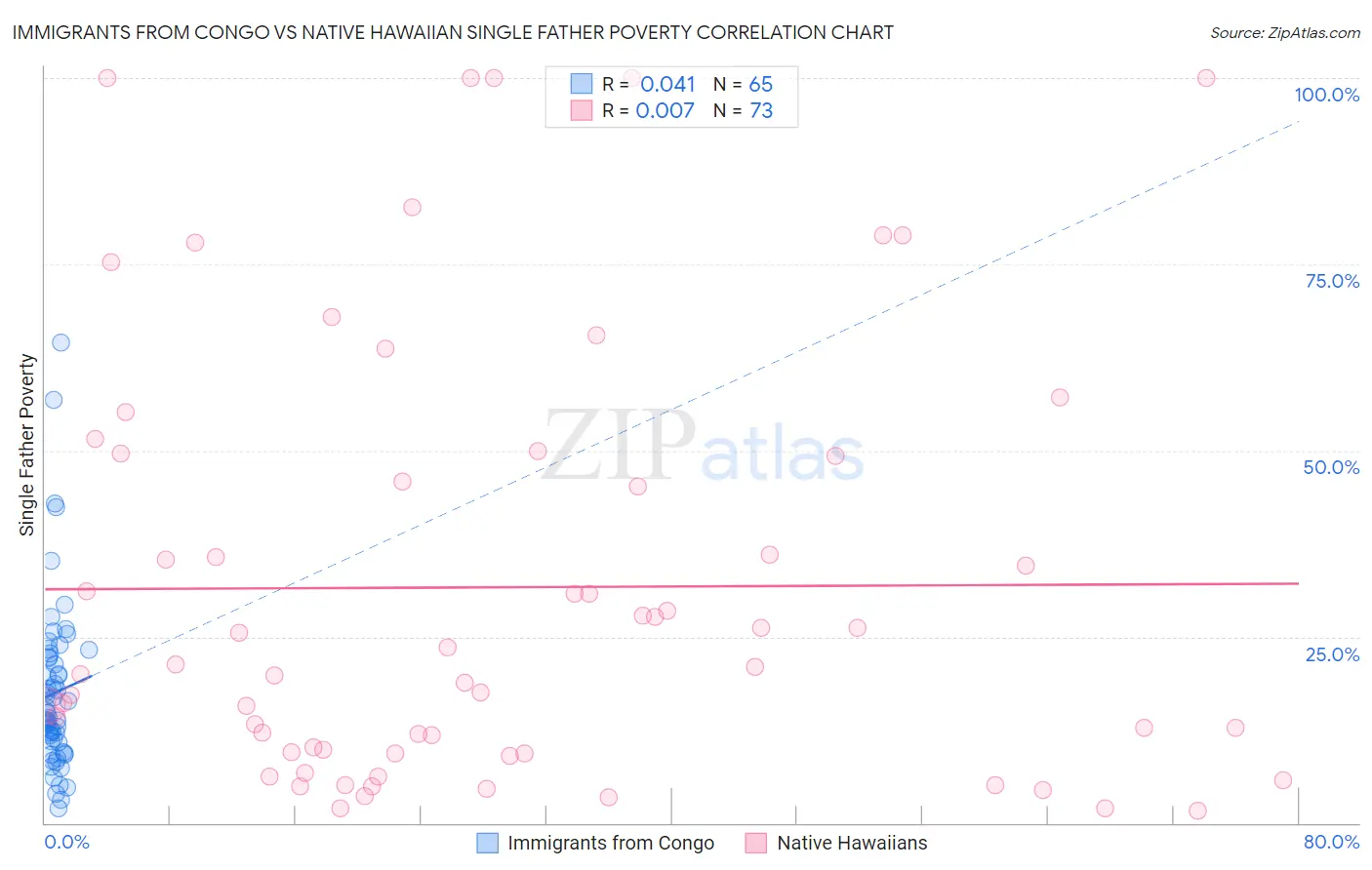 Immigrants from Congo vs Native Hawaiian Single Father Poverty