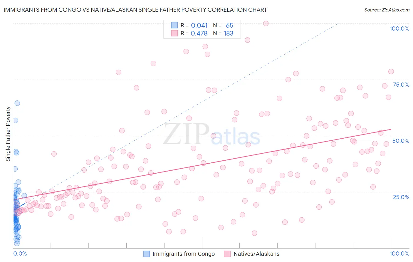 Immigrants from Congo vs Native/Alaskan Single Father Poverty