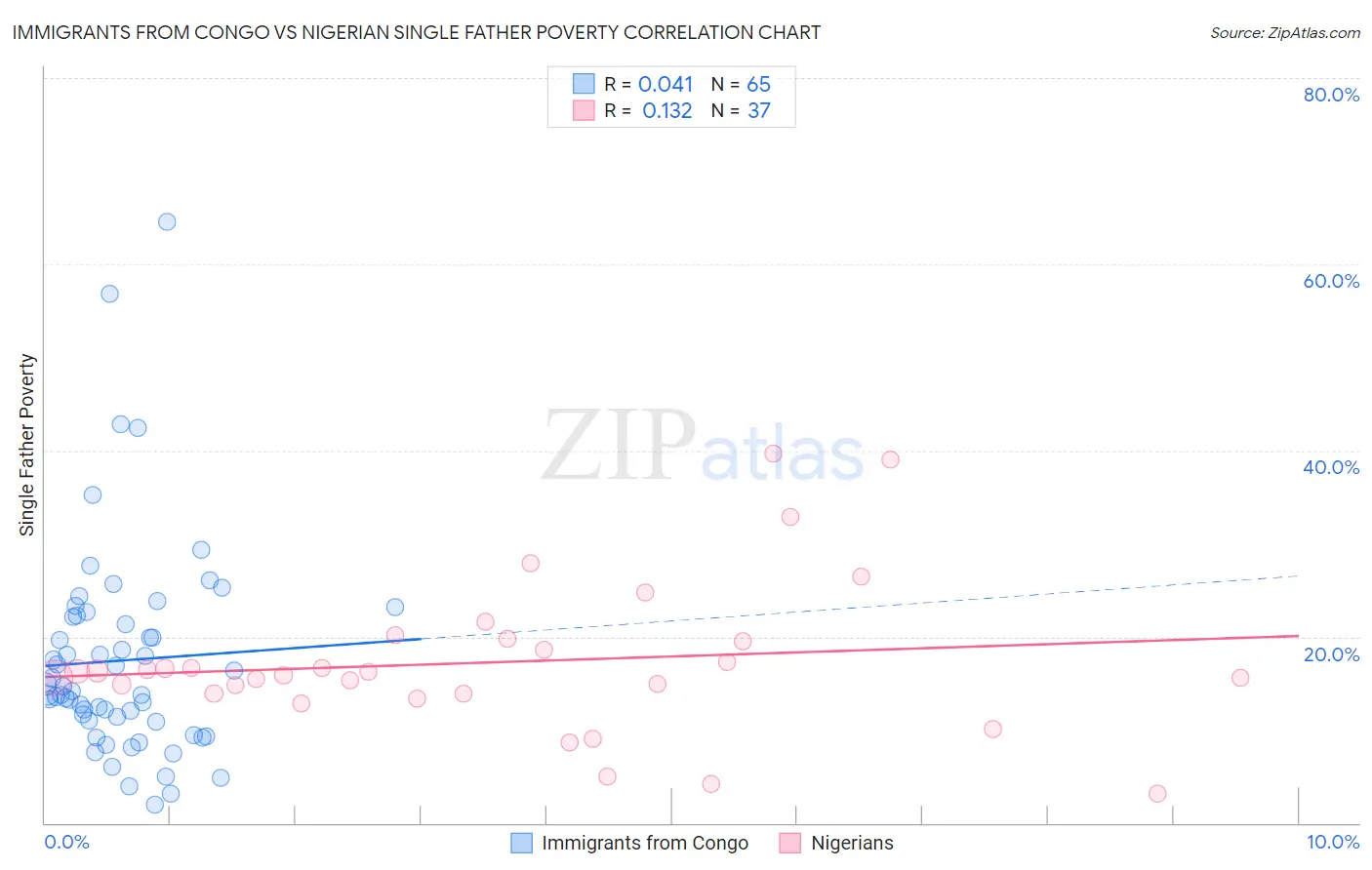 Immigrants from Congo vs Nigerian Single Father Poverty